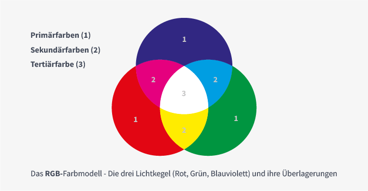 Das RGB-Farbmodell - Die drei Lichtkegel (Rot, Grün, Blauviolett) und ihre Überlagerungen